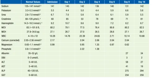 Table I. Relevant biochemistry 