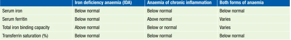 Table V. How to differentiate between different forms of anaemia4