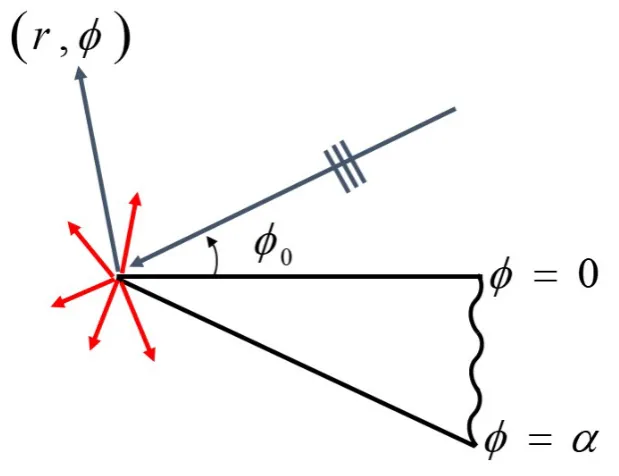 Figure 1. Geometry of the wedge problem.