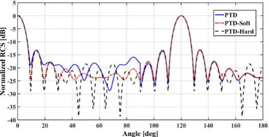 Figure 4. Comparison of PTD ﬁelds from Soft-Hard cylinder, totally soft andtotally hard cylinder (γ = 300, kl = 6π).