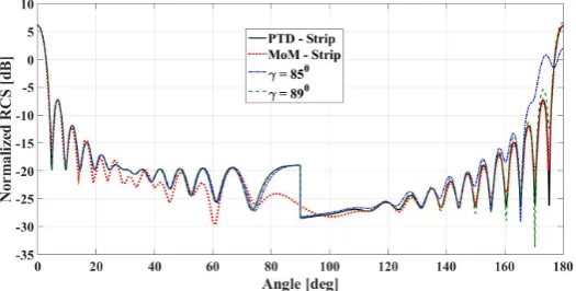 Figure 6. Backscattering at the right-angle triangular cylinder (γ = 450, kl = 6π).