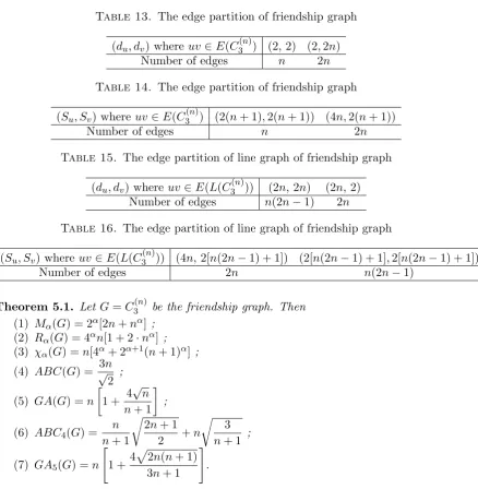 Table 15. The edge partition of line graph of friendship graph