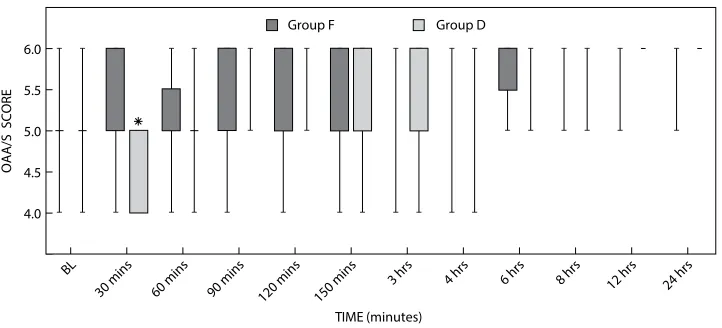 Figure 3: Intraoperative heart rate at various time intervals. *Indicates significant difference between the groups (p < 0.05).