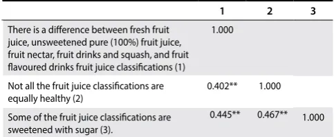 Table 1: Principle component factor analysis of fruit juice classifications