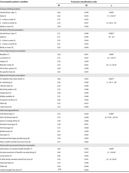 Table 5: Influence of consumption patterns on fruit juice classifications