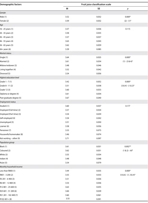 Table 6: Influence of demographic factors on fruit juice classifications