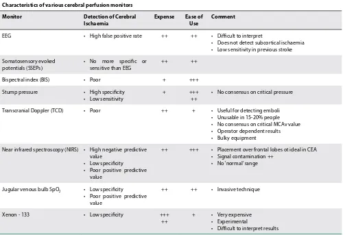 Table I. Characteristics of various cerebral perfusion monitors9