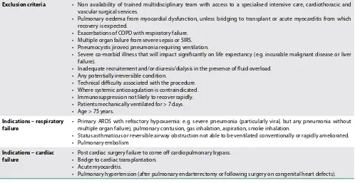 Table III. South African recommendations for ECMO (Adapted from Richards)12