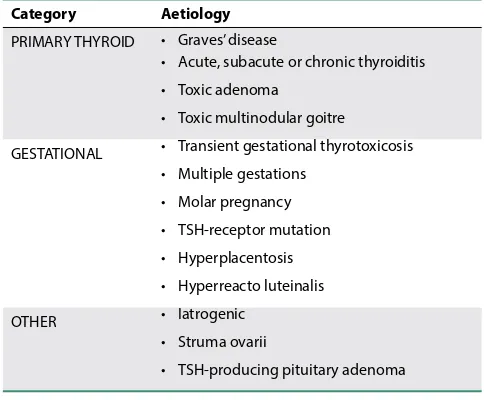 Table I. Causes of hyperthyroidism in pregnancy7,8