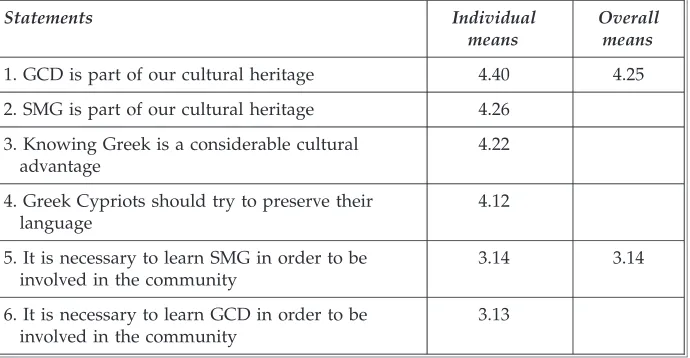 Table 2 Comparison of means: Attitudes towards symbolic value of SMG/GCD andattitudes towards necessity of knowing SMG/GCD for involvement in the community