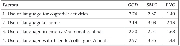 Table 5a Factors derived from the ‘cognitive’, ‘home’ and ‘emotive’ domains