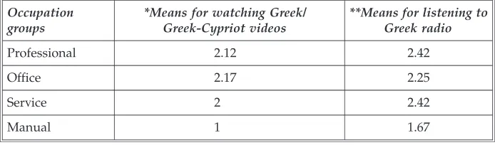 Table 9 Frequency of watching Greek/Greek-Cypriot videos, listening to Greek radio,and ‘occupation’