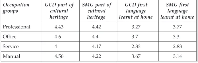 Table 15 Differences between attitudes towards GCD and SMG, and ‘age’