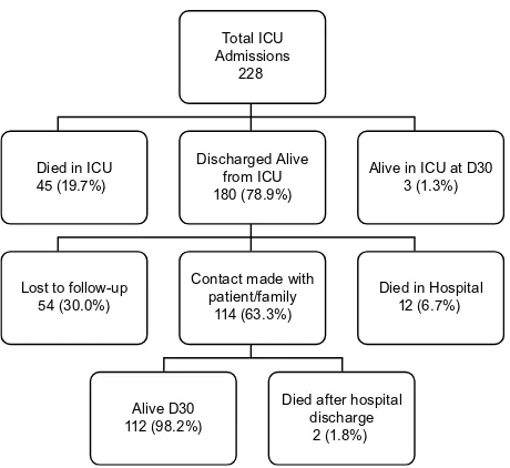 Table 1: Demographic data for entire cohort comparing elective vs. emergency admissions (p-values for comparison of elective and emergency admission)