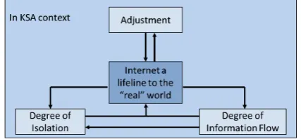 Figure 1: Proposed model of negotiating adjustmentin KSA by using Internet as a lifeline to the real world[9]