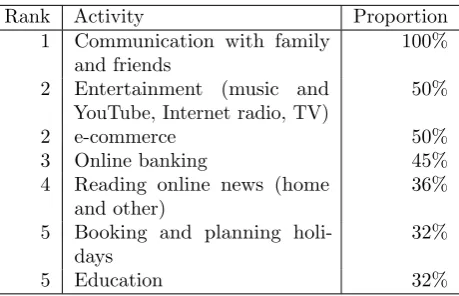 Table 1: Top 5 activities of expatriates in the study