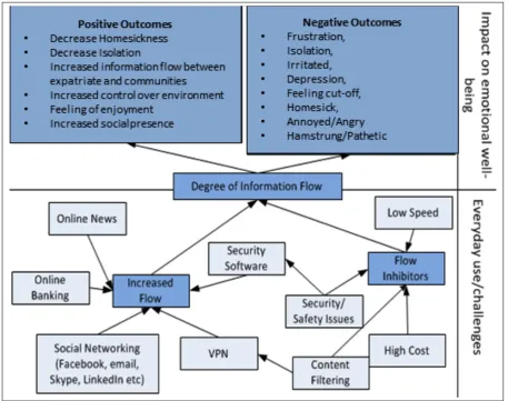 Figure 2: Degree of information ﬂow in this study