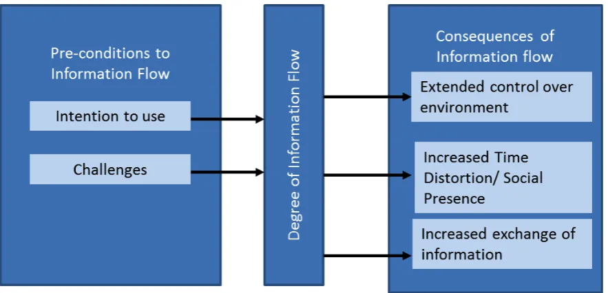 Figure 4: Challenges impacting ﬂow as deﬁned by thisstudy