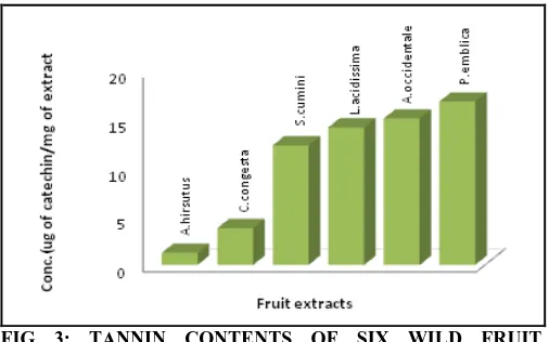 FIG 3: TANNIN CONTENTS OF SIX WILD FRUIT  EXTRACTS  
