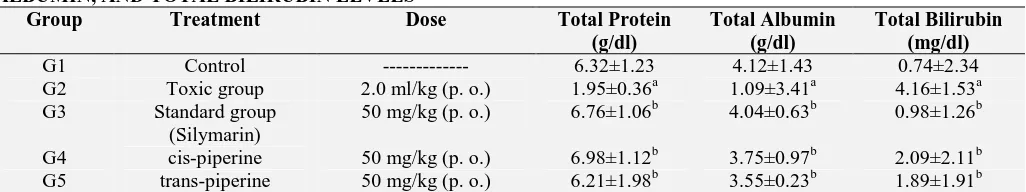 TABLE 5:  EFFECT OF cis-PIPERINE AND ENZYMES SUCH AS SOD, GPX AND GSH LEVEL Group Treatment Dose 