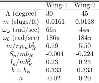 Table 6. Design Parameters of Benchmark Wings