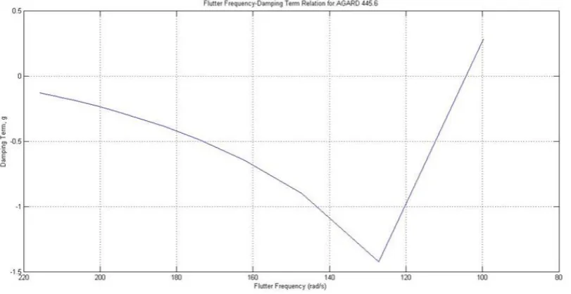 Figure 4.Figure 4. Flutter Frequency-Damping Relation