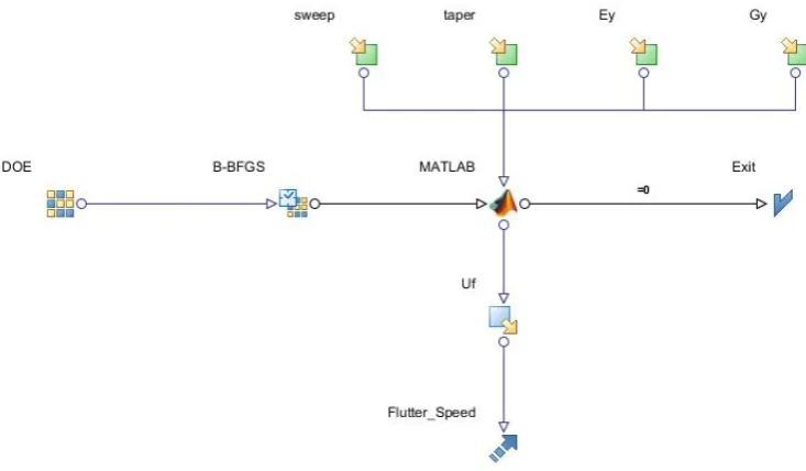 Figure 5. Workﬂow for Flutter Based Optimization