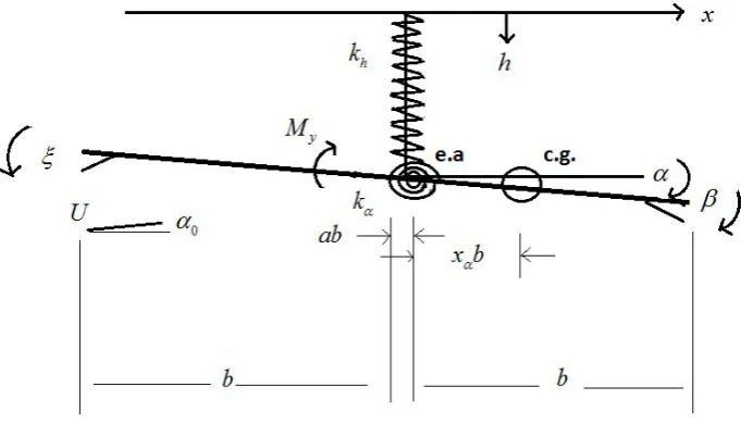 Figure 1. Typical Section Geometry of Two Dimensional Wing Structure