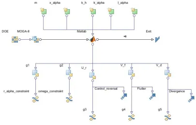 Figure 2. Flowchart of Multi-Objective Optimization Problem