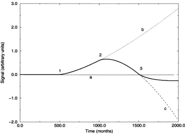 Fig. 9.Thick solid line: Synthetic signal composed of 3 jerks located at t0 = (500, 1000, 1500) with regularities α = (1.4, 1.6, 1.5) and amplitudesβ = (+1.0, −0.75, +1.5)