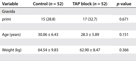 Table 1: Demographic characteristic of patients in the two study groups