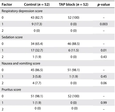 Table 3: Incidence of postoperative side effects due to the administration of systemic morphine