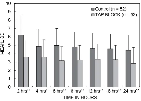 Table 2: Morphine and diclofenac consumption during the first 24 postoperative hours