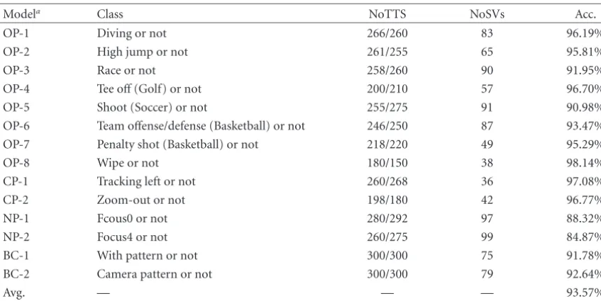Table 1: Classiﬁcation results.