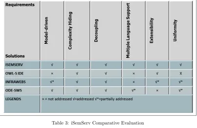 Table 3: iSemServ Comparative Evaluation