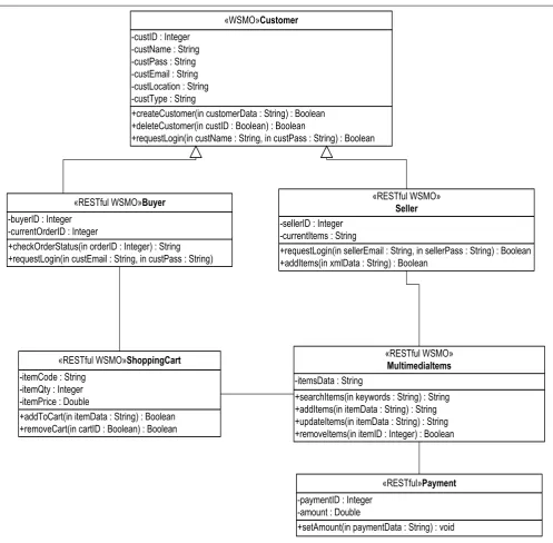 Figure 6: Use case scenario service model