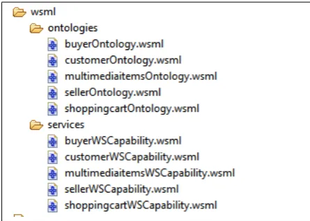 Figure 7: Syntactic RESTful services