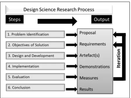 Figure 1: Steps in the Design Science Research Method-ology (adapted from [32])