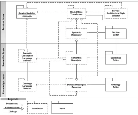 Figure 2: iSemServ model-driven approach