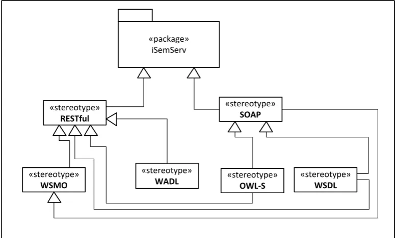 Figure 3: iSemServ UML proﬁle