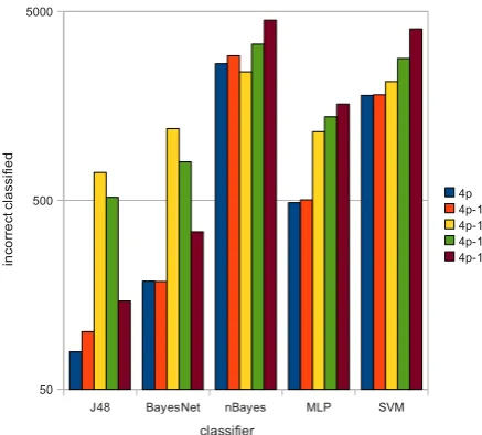 Figure 4: Performance degradation of the 4 minimalfeature dataset, removing any of the features
