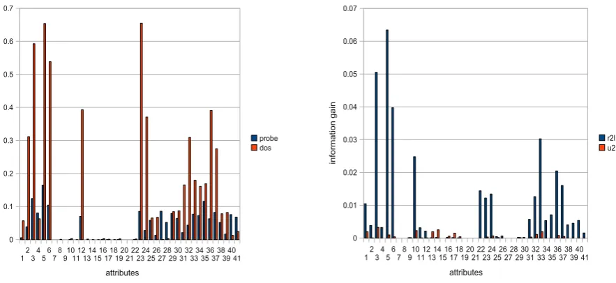 Figure 5: Information gain of network probes, DoS, ‘r2l’ and ‘u2r’ attacks, observing all features in the preprocessedKDD Cup ’99 ‘10%’ training data.