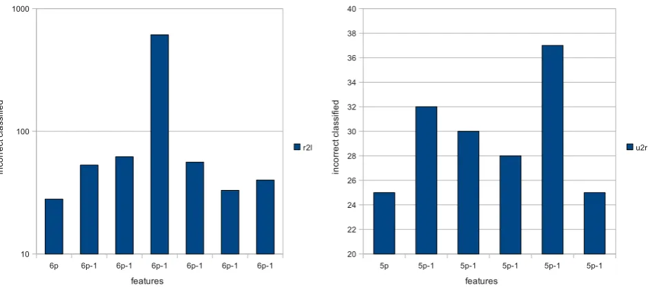 Figure 6: Histograms of the minimal feature sets for the four attack classes using the ‘10%’ training set with10-fold cross-validation.