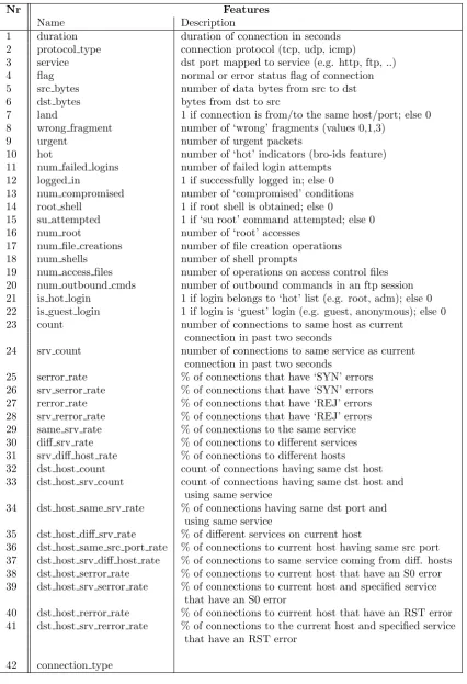 Table 1: The 41 features provided by the KDD Cup ’99 datasets.