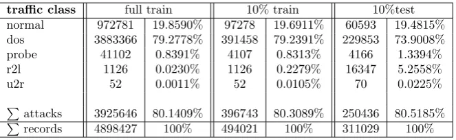 Table 2: The varying distributions of the ﬁve traﬃc classes in the KDD Cup ’99 datasets