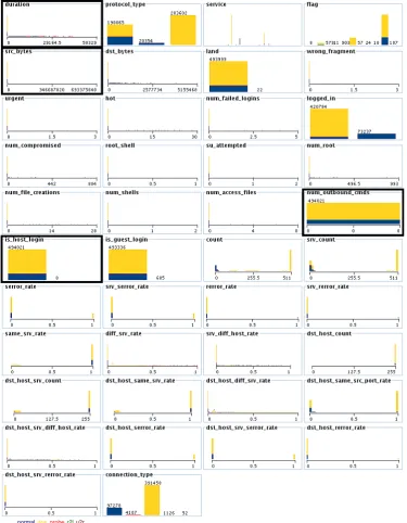 Figure 1: Distribution histograms of all features in the original KDD Cup ’99 ‘10%’ training data