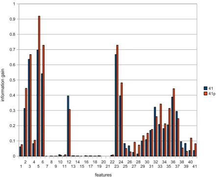 Figure 2: Comparison of information gain of all fea-tures in the original and the preprocessed KDD Cup’99 ‘10%’ training data