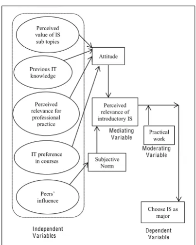 Figure 1: Framework for this study based on Theory                                                                                                                                      of Reasoned Action (TRA)