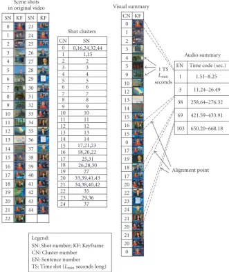 Figure 4: Audiovisual summarization of a 12-minute news program.