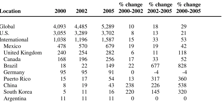 Table 1. Number and location of Wal-Mart stores, 2002, 2005 